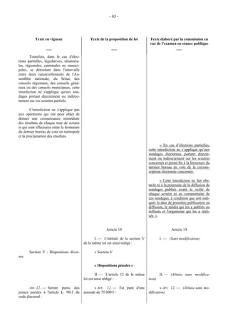 - 85 - 
Texte en vigueur 
___ 
Texte de la proposition de loi 
___ 
Texte élaboré par la commission en 
vue de l’examen en séance publique 
___ 
Toutefois, dans le cas d'élec-tions 
partielles, législatives, sénatoria-les, 
régionales, cantonales ou munici-pales, 
se déroulant dans l'intervalle 
entre deux renouvellements de l'As-semblée 
nationale, du Sénat, des 
conseils régionaux, des conseils géné-raux 
ou des conseils municipaux, cette 
interdiction ne s'applique qu'aux son-dages 
portant directement ou indirec-tement 
sur ces scrutins partiels. 
L'interdiction ne s'applique pas 
aux opérations qui ont pour objet de 
donner une connaissance immédiate 
des résultats de chaque tour de scrutin 
et qui sont effectuées entre la fermeture 
du dernier bureau de vote en métropole 
et la proclamation des résultats. 
« En cas d’élections partielles, 
cette interdiction ne s’applique qu’aux 
sondages électoraux portant directe-ment 
ou indirectement sur les scrutins 
concernés et prend fin à la fermeture du 
dernier bureau de vote de la circons-cription 
électorale concernée. 
« Cette interdiction ne fait obs-tacle 
ni à la poursuite de la diffusion de 
sondages publiés avant la veille de 
chaque scrutin ni au commentaire de 
ces sondages, à condition que soit indi-qués 
la date de première publication ou 
diffusion, le média qui les a publiés ou 
diffusés et l'organisme qui les a réali-sés. 
» 
Article 14 Article 14 
I. — L'intitulé de la section V 
de la même loi est ainsi rédigé : 
I. — (Sans modification). 
Section V : Dispositions diver-ses. 
« Section V 
« Dispositions pénales » 
II. — L'article 12 de la même 
loi est ainsi rédigé : 
II. — (Alinéa sans modifica-tion). 
Art. 12. — Seront punis des 
peines portées à l'article L. 90-1 du 
code électoral : 
« Art. 12. — Est puni d'une 
amende de 75 000 € : 
« Art. 12. — (Alinéa sans mo-dification). 
 