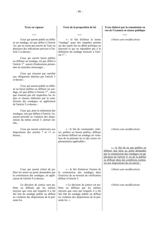 - 86 - 
Texte en vigueur 
___ 
Texte de la proposition de loi 
___ 
Texte élaboré par la commission en 
vue de l’examen en séance publique 
___ 
Ceux qui auront publié ou diffu-sé 
un sondage, tel que défini à l'article 
1er, qui ne serait pas assorti de l'une ou 
plusieurs des indications prévues à l'ar-ticle 
2 ci-dessus ; 
Ceux qui auront laissé publier 
ou diffuser un sondage, tel que défini à 
l'article 1er assorti d'indications présen-tant 
un caractère mensonger ; 
Ceux qui n'auront pas satisfait 
aux obligations édictées par l'article 3 
ci-dessus ; 
Ceux qui auront publié ou diffu-sé 
ou laissé publier ou diffuser un son-dage, 
tel que défini à l'article 1er , alors 
que n'auront pas été respectées les rè-gles 
et clauses élaborées par la com-mission 
des sondages, en application 
de l'article 5 ci-dessus ; 
Ceux qui, pour la réalisation des 
sondages, tels que définis à l'article 1er, 
auront procédé en violation des dispo-sitions 
du même article 5, dernier ali-néa 
; 
« - le fait d'utiliser le terme 
"sondage" pour des enquêtes portant 
sur des sujets liés au débat politique ou 
électoral et qui ne répondent pas à la 
définition du sondage énoncée à l'arti-cle 
1er ; 
(Alinéa sans modification). 
Ceux qui auront contrevenu aux 
dispositions des articles 7 et 11 ci-dessus 
; 
« - le fait de commander, réali-ser, 
publier ou laisser publier, diffuser 
ou laisser diffuser un sondage en viola-tion 
de la présente loi et des textes ré-glementaires 
applicables ; 
(Alinéa sans modification). 
« - le fait de ne pas publier ou 
diffuser une mise au point demandée 
par la commission des sondages en ap-plication 
de l'article 9, ou de la publier 
ou diffuser dans des conditions contrai-res 
aux dispositions de cet article ; 
Ceux qui auront refusé de pu-blier 
les mises au point demandées par 
la commission des sondages, en appli-cation 
de l'article 9 ci-dessus. 
« - le fait d'entraver l'action de 
la commission des sondages dans 
l'exercice de sa mission de vérification 
définie à l'article 5. 
(Alinéa sans modification). 
La décision de justice sera pu-bliée 
ou diffusée par les mêmes 
moyens que ceux par lesquels il a été 
fait état du sondage publié ou diffusé 
en violation des dispositions de la pré-sente 
loi. 
« La décision de justice est pu-bliée 
ou diffusée par les mêmes 
moyens que ceux par lesquels il a été 
fait état du sondage publié ou diffusé 
en violation des dispositions de la pré-sente 
loi. » 
(Alinéa sans modification). 
 