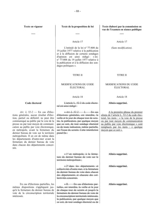 - 88 - 
Texte en vigueur 
___ 
Texte de la proposition de loi 
___ 
Texte élaboré par la commission en 
vue de l’examen en séance publique 
___ 
Article 17 Article 17 
L'intitulé de la loi n° 77-808 du 
19 juillet 1977 relative à la publication 
et à la diffusion de certains sondages 
d'opinion est ainsi rédigé : « loi 
n° 77-808 du 19 juillet 1977 relative à 
la publication et à la diffusion des son-dages 
politiques ». 
(Sans modification). 
TITRE II TITRE II 
MODIFICATIONS DU CODE 
ÉLECTORAL 
MODIFICATIONS DU CODE 
ÉLECTORAL 
Article 18 Article 18 
Code électoral L'article L. 52-2 du code électo-ral 
est ainsi rédigé : 
Alinéa supprimé. 
Art. L. 52-2. — En cas d'élec-tions 
générales, aucun résultat d'élec-tion, 
partiel ou définitif, ne peut être 
communiqué au public par la voie de la 
presse ou par tout moyen de communi-cation 
au public par voie électronique, 
en métropole, avant la fermeture du 
dernier bureau de vote sur le territoire 
métropolitain. Il en est de même dans 
les départements d'outre-mer avant la 
fermeture du dernier bureau de vote 
dans chacun des départements concer-nés. 
« Art. L. 52-2.— I.— En cas 
d'élections générales, est interdite, la 
veille et le jour de chaque tour de scru-tin, 
la publication, par quelque moyen 
que ce soit, de tout sondage électoral 
ou de toute indication, même partielle, 
sur l'issue du scrutin. Cette interdiction 
prend fin : 
A la première phrase du premier 
alinéa de l’article L. 52-2 du code élec-toral, 
les mots : « la voie de la presse 
ou par tout moyen de communication 
au public par voie électronique » sont 
remplacés par les mots : « quelque 
moyen que ce soit ». 
«1° en métropole, à la ferme-ture 
du dernier bureau de vote sur le 
territoire métropolitain ; 
Alinéa supprimé. 
«2° dans les départements et 
collectivités d'outre-mer, à la fermeture 
du dernier bureau de vote dans chacun 
des départements et chacune des col-lectivités 
concernés. 
Alinéa supprimé. 
En cas d'élections partielles, les 
mêmes dispositions s'appliquent jus-qu'à 
la fermeture du dernier bureau de 
vote de la circonscription territoriale 
intéressée. 
« II.— En cas d'élections par-tielles, 
est interdite, la veille et le jour 
de chaque tour de scrutin et jusqu'à la 
fermeture du dernier bureau de vote de 
la circonscription territoriale intéressée, 
la publication, par quelque moyen que 
ce soit, de tout sondage électoral ou de 
Alinéa supprimé. 
 