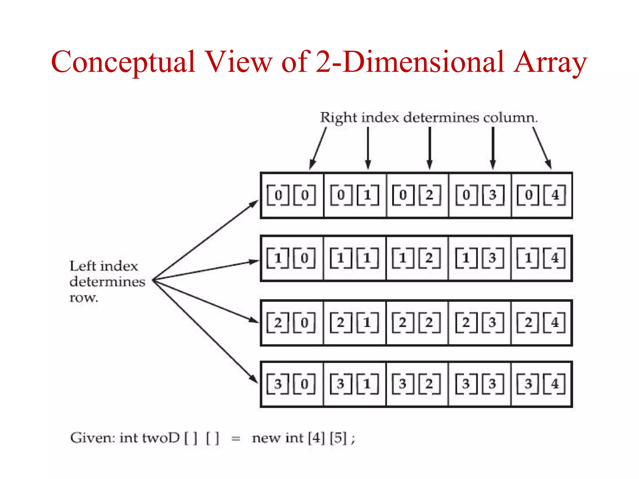 Conceptual View of 2-Dimensional Array
 