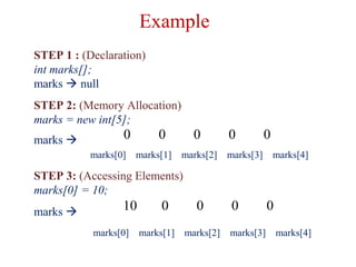 STEP 1 : (Declaration)
int marks[];
marks  null
STEP 2: (Memory Allocation)
marks = new int[5];
marks 
marks[0] marks[1] marks[2] marks[3] marks[4]
STEP 3: (Accessing Elements)
marks[0] = 10;
marks 
marks[0] marks[1] marks[2] marks[3] marks[4]
Example
0 0 0 0 0
10 0 0 0 0
 