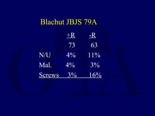 Blachut JBJS 79A
+R -R
73 63
N/U 4% 11%
Mal. 4% 3%
Screws 3% 16%
 