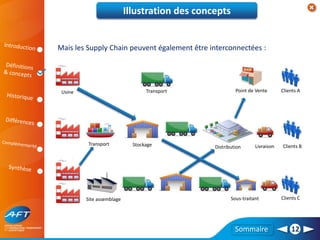 Sommaire 12
Voici quelques exemples de « Supply Chain » :
Illustration des concepts
Clients A
Clients B
Clients C
Usine
Transport Stockage Distribution Livraison
Point de Vente
Sous-traitant
Site assemblage
Transport
Mais les Supply Chain peuvent également être interconnectées :
 