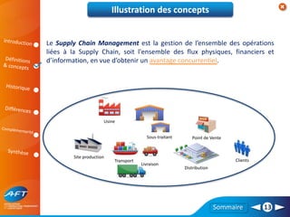 Sommaire 13
Le Supply Chain Management est la gestion de l’ensemble des opérations
liées à la Supply Chain, soit l'ensemble des flux physiques, financiers et
d’information, en vue d’obtenir un avantage concurrentiel.
Illustration des concepts
Clients
Usine
Transport
Distribution
Livraison
Point de Vente
Sous-traitant
Site production
 