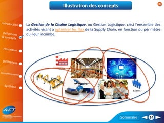 Sommaire
Clients
Usine
Transport
Distribution
Livraison
Point de Vente
Sous-traitant
Site production
14
La Gestion de la Chaîne Logistique, ou Gestion Logistique, c’est l’ensemble des
activités visant à optimiser les flux de la Supply Chain, en fonction du périmètre
qui leur incombe.
Illustration des concepts
 