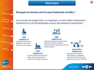 Sommaire 15
Historique
Les concepts de Supply Chain, ou Logistique, se sont créées relativement
tardivement et ont été développés autour des évolutions industrielles :
1784
Industrie 1.0
Ingénierie mécanique et
exploitation des forces
de l’eau ou de la vapeur
1870
Industrie 2.0
Premières lignes de production,
début des manufactures de
masse et de l’énergie électrique
1969
Industrie 3.0
Lignes de production programmées,
utilisation de l’électronique et
systèmes d’information pour accroitre
l’automatisation
Aujourd’hui
Industrie 4.0
Exploitation de systèmes
cybernétiques, intelligence
artificielle et de l’internet des
objets pour accroitre l’efficacité
Pourquoi ces termes sont-ils aussi fortement corrélés ?
 