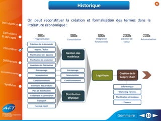Sommaire 16
Historique
On peut reconstituer la création et formalisation des termes dans la
littérature économique :
Fragmentation Consolidation Intégration
fonctionnelle
Création de
valeur
Automatisation
Prévision de la demande
Appros / Achat
Planification des besoins
Planification de production
Entreposage
Manutention
Conditionnement
Inventaire de fabrication
Inventaire des produits
Plan de distribution
Traitement de commande
Transport
Service client
Distribution
physique
Entreposage
Manutention
Conditionnement
Gestion des
matériaux
Logistique
Gestion de la
Supply Chain
Informatique
Marketing / Vente
Planification stratégique
Finance
 