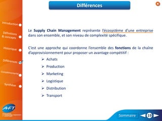 Sommaire 19
Le Supply Chain Management représente l’écosystème d’une entreprise
dans son ensemble, et son niveau de complexité spécifique.
Différences
C’est une approche qui coordonne l’ensemble des fonctions de la chaîne
d’approvisionnement pour proposer un avantage compétitif :
 Achats
 Production
 Marketing
 Logistique
 Distribution
 Transport
 