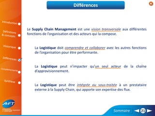 Sommaire 21
Le Supply Chain Management est une vision transversale aux différentes
fonctions de l’organisation et des acteurs qui la compose.
La Logistique doit comprendre et collaborer avec les autres fonctions
de l’organisation pour être performante.
La Logistique peut n’impacter qu’un seul acteur de la chaîne
d’approvisionnement.
La Logistique peut être intégrée ou sous-traitée à un prestataire
externe à la Supply Chain, qui apporte son expertise des flux.
Différences
 