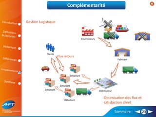Sommaire 23
Complémentarité
Clients
Fournisseurs
Distributeur
Fabricant
Détaillant
Gestion Logistique
Détaillant
Détaillant
Détaillant
Flux retours
Optimisation des flux et
satisfaction client
 