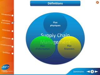 Sommaire 8
Définitions
Supply Chain
Management
Flux
physiques
Flux
financiers
Flux
d’information
 