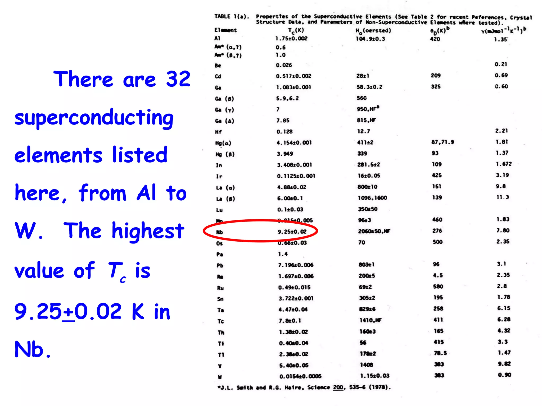 There are 32 superconducting elements listed here, from Al to W.  The highest value of  T c  is 9.25 + 0.02 K in Nb. 