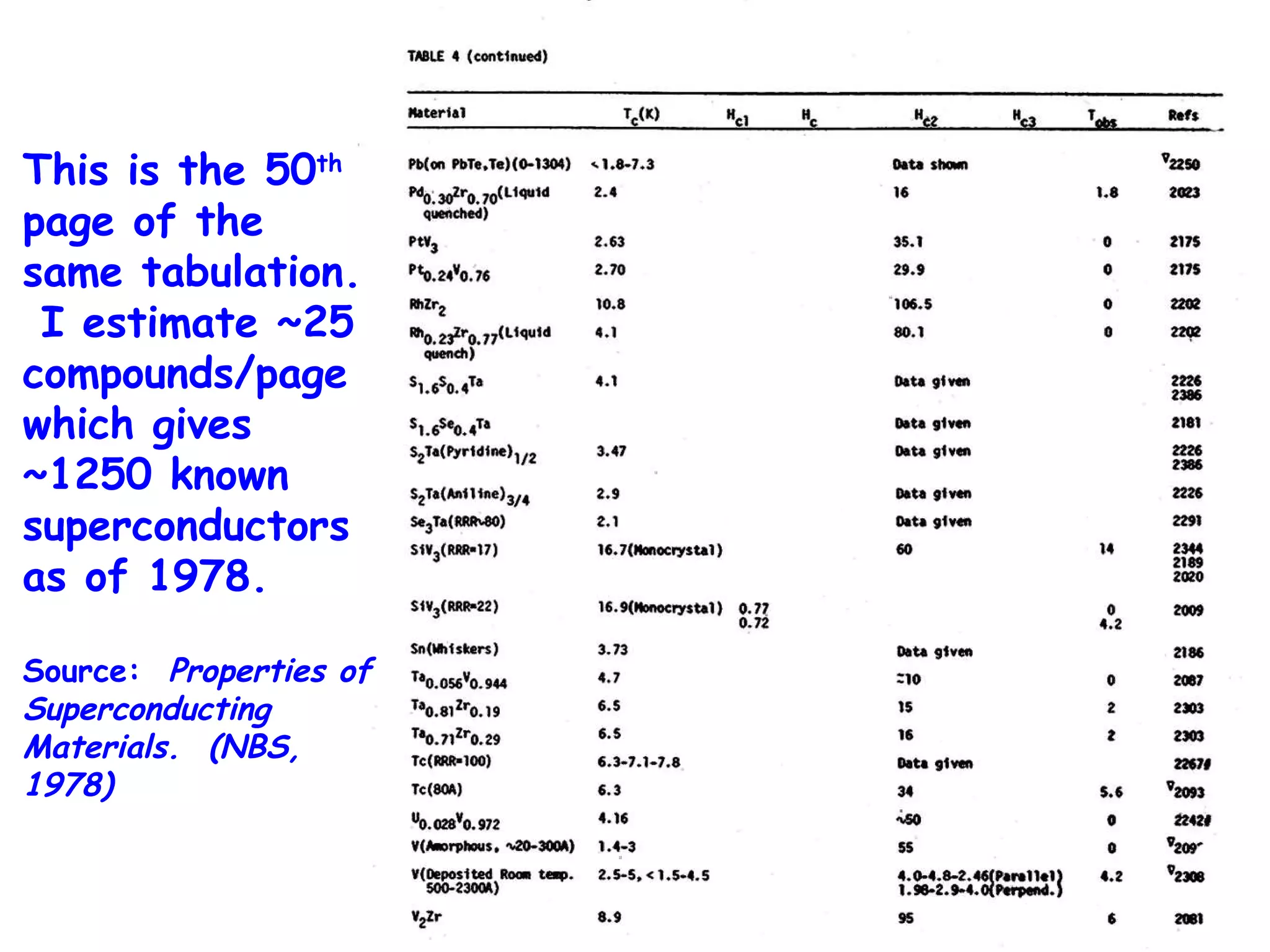 This is the 50 th  page of the same tabulation.  I estimate ~25 compounds/page which gives ~1250 known superconductors as of 1978. Source:  Properties of Superconducting Materials.  (NBS, 1978) 