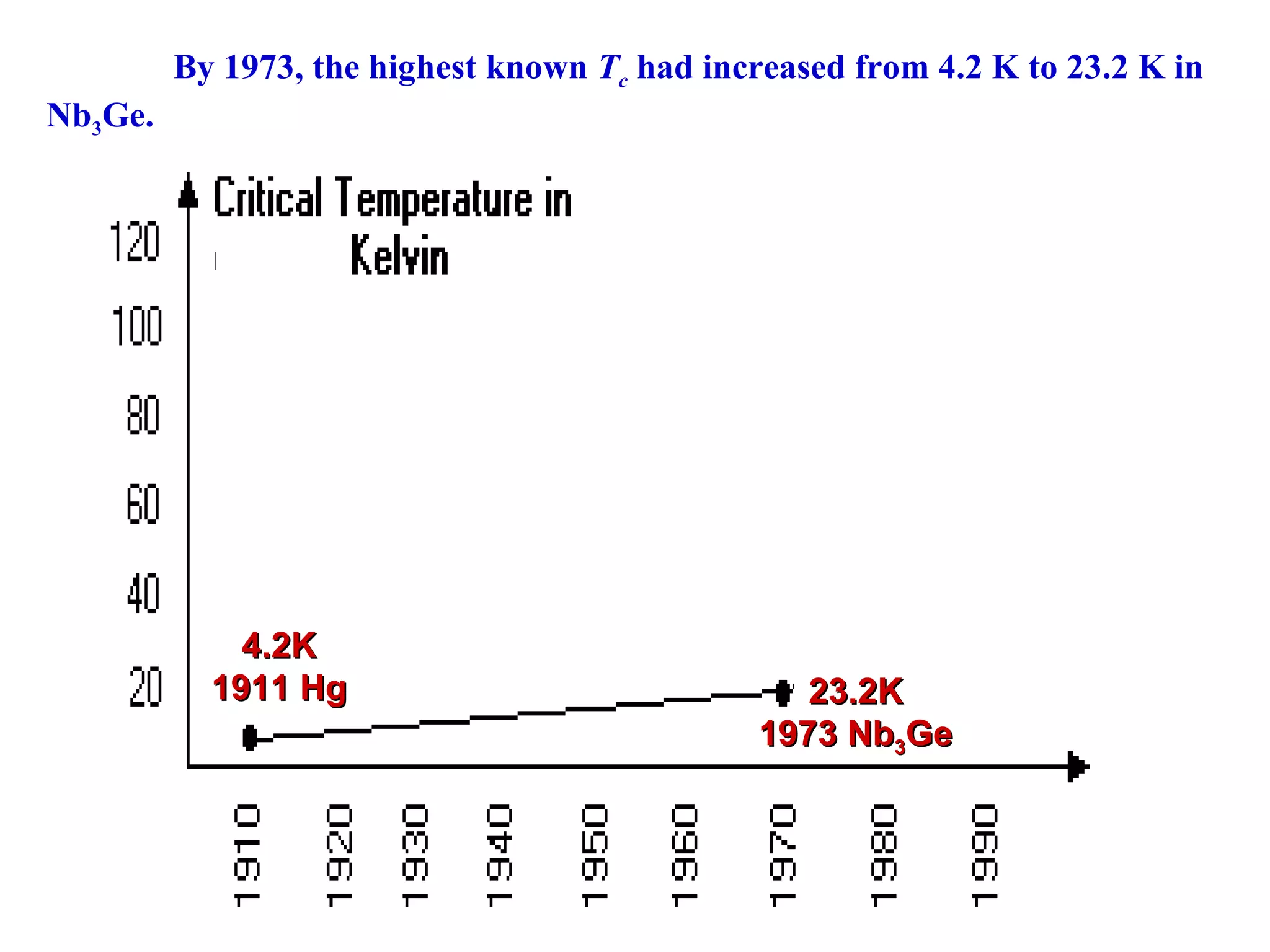 By 1973, the highest known  T c  had increased from 4.2 K to 23.2 K in Nb 3 Ge.  23.2K 1973 Nb 3 Ge 4.2K 1911 Hg 