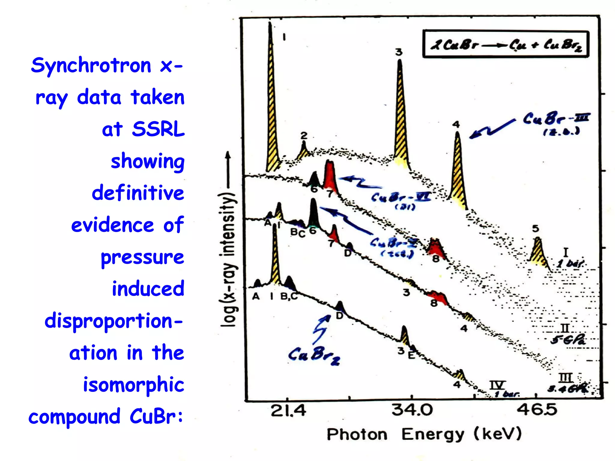Synchrotron x-ray data taken at SSRL showing definitive evidence of pressure induced disproportion-ation in the isomorphic compound CuBr: 