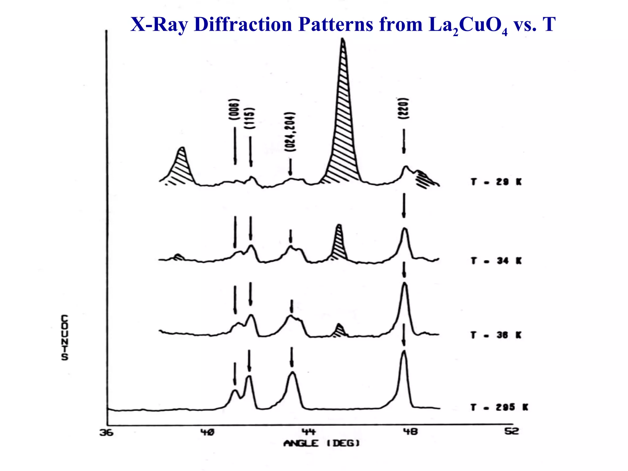 X-Ray Diffraction Patterns from La 2 CuO 4  vs. T   