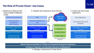 1. Modernize & Optimize with
Cloud-enabled middleware
& data
Private Cloud Platform
Containers & VMs
Common Services
Next Generation
Middleware,
Data & Analytics
Developer & Operations
Services
Self-service Experience
2. Integrate with enterprise & cloud services
Public Cloud
Services
Machine Learning
Blockchain
Business Process
Data & Apps
3. Create new cloud native
applications
On-Premises Software
& Services
Private Cloud Platform
Containers & VMs
Common Services
Integration Middleware &
Data
Cloud Programming Models
Developer & Operations
Services
APIs
Private Cloud Platform
Containers & VMs
Common Services
Cloud Native Services &
Runtimes
Developer & Operations
Services
New Applications
4. Strategic investments for Private Cloud
Hybrid Programming Model for Flexible and Integrated Development Experience
Consistent, Integrated and Extensible Operations & Management
The Role of Private Cloud - Use Cases
 