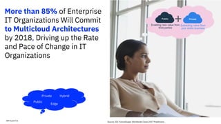 9
More than 85% of Enterprise
IT Organizations Will Commit
to Multicloud Architectures
by 2018, Driving up the Rate
and Pace of Change in IT
Organizations
Edge
Hybrid
Public
Private
Source: IDC FutureScape: Worldwide Cloud 2017 Predictions
IBM System Z
 