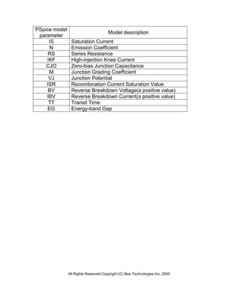 PSpice model
                                      Model description
 parameter
     IS         Saturation Current
     N          Emission Coefficient
     RS         Series Resistance
    IKF         High-injection Knee Current
    CJO         Zero-bias Junction Capacitance
     M          Junction Grading Coefficient
     VJ         Junction Potential
    ISR         Recombination Current Saturation Value
     BV         Reverse Breakdown Voltage(a positive value)
    IBV         Reverse Breakdown Current(a positive value)
     TT         Transit Time
    EG          Energy-band Gap




               All Rights Reserved Copyright (C) Bee Technologies Inc. 2005
 