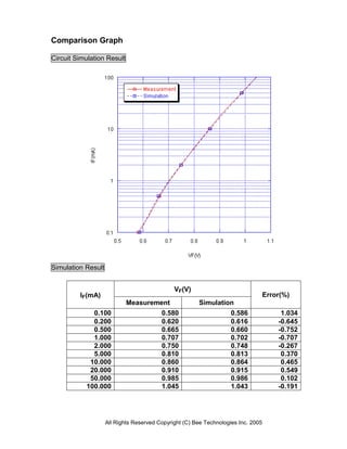 Comparison Graph

Circuit Simulation Result




Simulation Result


                                              VF(V)
         IF(mA)                                                                    Error(%)
                            Measurement                Simulation
             0.100                       0.580                      0.586               1.034
             0.200                       0.620                      0.616              -0.645
             0.500                       0.665                      0.660              -0.752
             1.000                       0.707                      0.702              -0.707
             2.000                       0.750                      0.748              -0.267
             5.000                       0.810                      0.813               0.370
            10.000                       0.860                      0.864               0.465
            20.000                       0.910                      0.915               0.549
            50.000                       0.985                      0.986               0.102
           100.000                       1.045                      1.043              -0.191




                    All Rights Reserved Copyright (C) Bee Technologies Inc. 2005
 