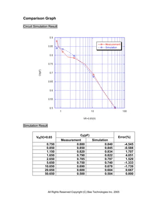 Comparison Graph

Circuit Simulation Result




Simulation Result


                                        Ct(pF)
         VR(V)+0.65                                                           Error(%)
                              Measurement      Simulation
                0.750                 0.880            0.840                       -4.545
                0.850                 0.850            0.845                       -0.588
                1.150                 0.820            0.834                        1.707
                1.650                 0.790            0.822                        4.051
                2.650                 0.785            0.797                        1.529
                5.650                 0.750            0.740                       -1.333
               10.650                 0.690            0.678                       -1.739
               20.650                 0.600            0.604                        0.667
               50.650                 0.500            0.504                        0.800




                    All Rights Reserved Copyright (C) Bee Technologies Inc. 2005
 