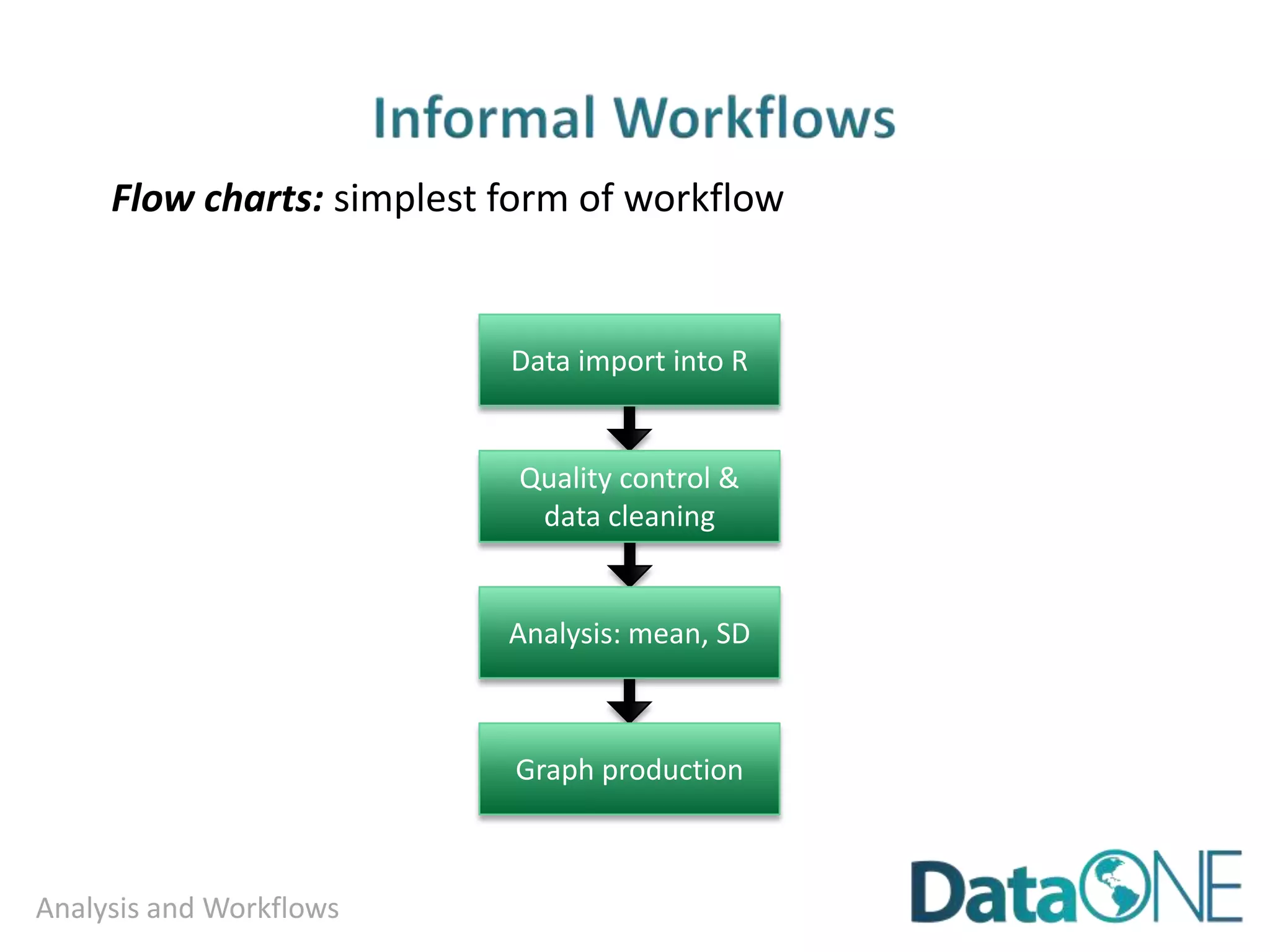 Be Aware of Regulations
▶ Range of regulations mediating how researchers
interact with data or objects of data collection (e.g.,
humans, animals; consult IRB or IACUC)
▶ Constraints around data management (e.g., cloud
services, software agreements, etc.)
▶ Institutional policy review processes (e.g. Paperwork
Reduction Act)
▶ Open vs. proprietary – some institutions (e.g.,
universities) may need to waive rights to permit open
access.
 