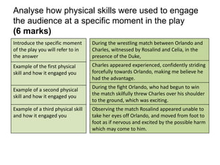 Analyse how physical skills were used to engage
the audience at a specific moment in the play
(6 marks)
Introduce the specific moment
of the play you will refer to in
the answer
Example of the first physical
skill and how it engaged you
Example of a second physical
skill and how it engaged you
Example of a third physical skill
and how it engaged you
During the wrestling match between Orlando and
Charles, witnessed by Rosalind and Celia, in the
presence of the Duke,
Charles appeared experienced, confidently striding
forcefully towards Orlando, making me believe he
had the advantage.
During the fight Orlando, who had begun to win
the match skilfully threw Charles over his shoulder
to the ground, which was exciting.
Observing the match Rosalind appeared unable to
take her eyes off Orlando, and moved from foot to
foot as if nervous and excited by the possible harm
which may come to him.
 