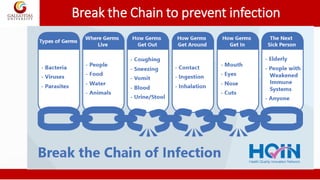 Break the Chain to prevent infection
 