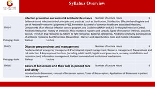 Syllabus Overview
Unit 4
Infection prevention and control & Antibiotic Resistance Number of Lecture Hours 6
Evidence-based infection control principles and practices [such as Sterilization, Disinfection, Effective hand hygiene and
use of Personal Protective Equipment (PPE)], Prevention & control of common healthcare associated infections,
Components of an effective infection control program, and Guidelines (NABH and JCI) for Hospital Infection Control.
Antibiotic Resistance- History of antibiotics How resistance happens and spreads, Types of resistance- intrinsic, acquired,
passive, Trends in drug resistance & Actions to fight resistance, Bacterial persistence, Antibiotic sensitivity, Consequences
of antibiotic resistance & Antimicrobial Stewardship – Barriers and opportunities, tools and models in hospitals
Pedagogy tools Scaleup Lecture
Unit 5 Disaster preparedness and management Number of Lecture Hours 6
Fundamentals of emergency management, Psychological impact management, Resource management, Preparedness and
risk reduction & Key response functions (including public health, logistics and governance, recovery, rehabilitation and
reconstruction), information management, incident command and institutional mechanisms.
Pedagogy tools Scaleup Lecture
Unit 6 Basics of biosensors and their role in patient care
and safety
Number of Lecture Hours 6
Introduction to biosensors, concept of bio sensor system, Types of Bio receptors, Applications of Biosensors in patient
care and management.
 
