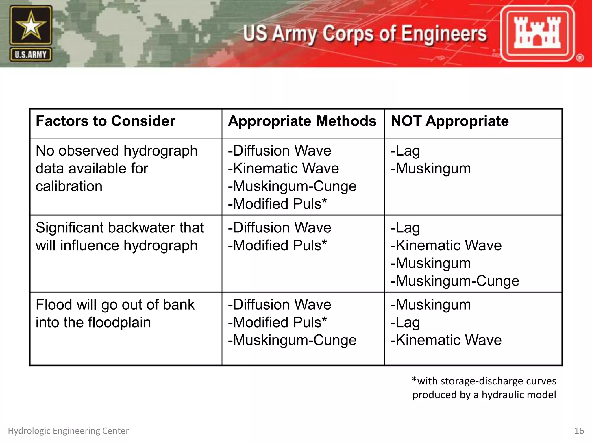Factors to Consider Appropriate Methods NOT Appropriate
No observed hydrograph
data available for
calibration
-Diffusion Wave
-Kinematic Wave
-Muskingum-Cunge
-Modified Puls*
-Lag
-Muskingum
Significant backwater that
will influence hydrograph
-Diffusion Wave
-Modified Puls*
-Lag
-Kinematic Wave
-Muskingum
-Muskingum-Cunge
Flood will go out of bank
into the floodplain
-Diffusion Wave
-Modified Puls*
-Muskingum-Cunge
-Muskingum
-Lag
-Kinematic Wave
16
Hydrologic Engineering Center
*with storage-discharge curves
produced by a hydraulic model
 