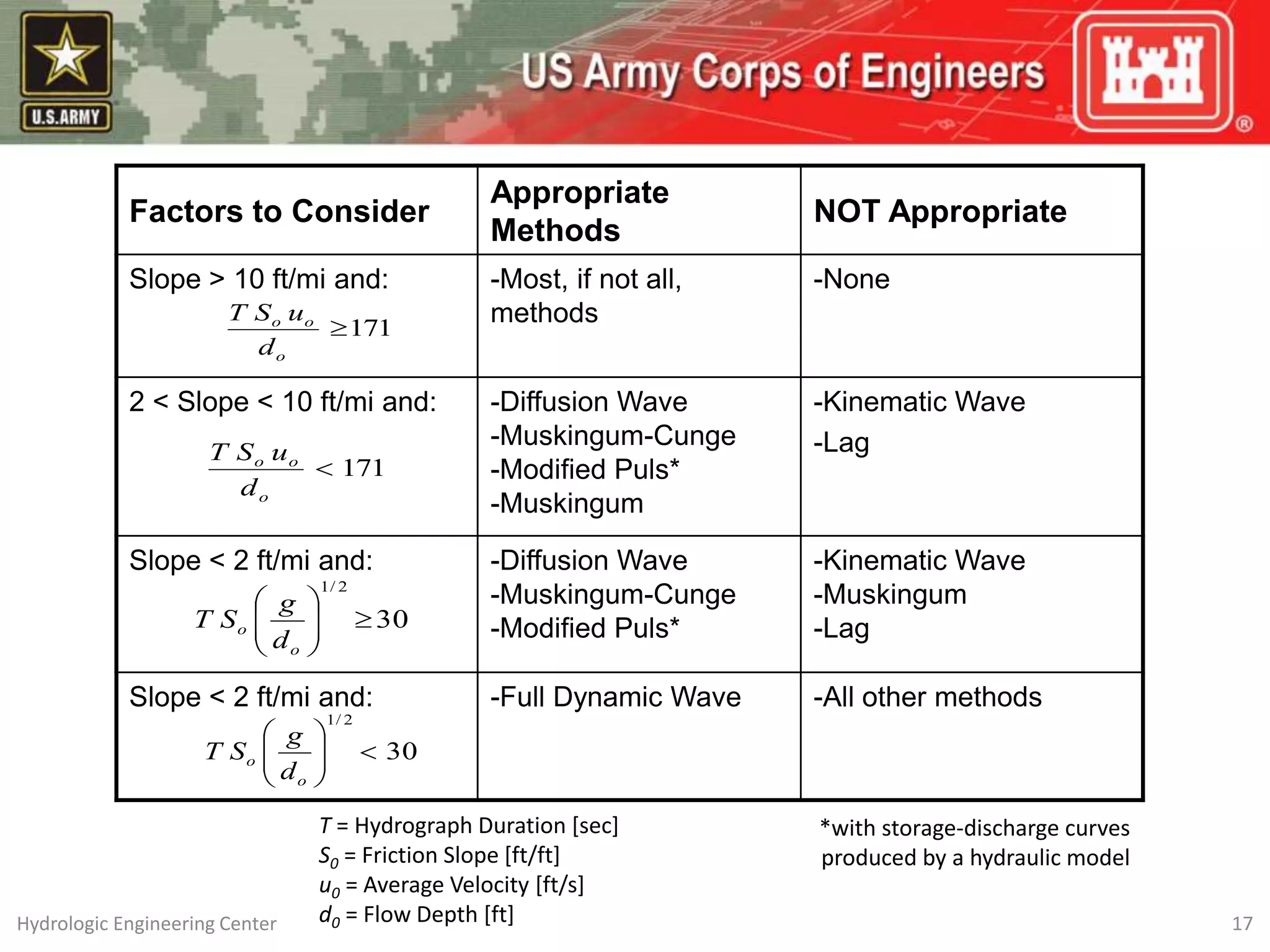 Factors to Consider
Appropriate
Methods
NOT Appropriate
Slope > 10 ft/mi and: -Most, if not all,
methods
-None
2 < Slope < 10 ft/mi and: -Diffusion Wave
-Muskingum-Cunge
-Modified Puls*
-Muskingum
-Kinematic Wave
-Lag
Slope < 2 ft/mi and: -Diffusion Wave
-Muskingum-Cunge
-Modified Puls*
-Kinematic Wave
-Muskingum
-Lag
Slope < 2 ft/mi and: -Full Dynamic Wave -All other methods
171

o
o
o
d
u
S
T
171

o
o
o
d
u
S
T
30
2
/
1









o
o
d
g
S
T
30
2
/
1









o
o
d
g
S
T
17
Hydrologic Engineering Center
T = Hydrograph Duration [sec]
S0 = Friction Slope [ft/ft]
u0 = Average Velocity [ft/s]
d0 = Flow Depth [ft]
*with storage-discharge curves
produced by a hydraulic model
 