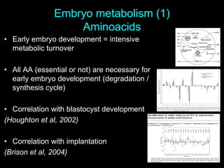 Embryo metabolism (1)
Aminoacids
• Early embryo development = intensive
metabolic turnover
• All AA (essential or not) are necessary for
early embryo development (degradation /
synthesis cycle)
• Correlation with blastocyst development
(Houghton et al, 2002)
• Correlation with implantation
(Brison et al, 2004)
 