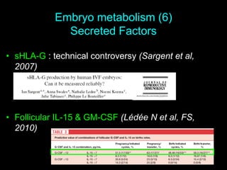 Embryo metabolism (6)
Secreted Factors
• sHLA-G : technical controversy (Sargent et al,
2007)
• Follicular IL-15 & GM-CSF (Lédée N et al, FS,
2010)
 