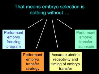 That means embryo selection is
nothing without …
Performant
embryo
freezing
program
Performant
embryo
transfer
strategy
Performant
embryo
transfer
technique
Accurate uterine
receptivity and
timing of embryo
transfer
 