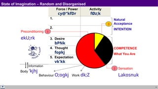 13
State of Imagination – Random and Disorganised
Force / Power
cy@“kfDr
Activity
fØz;k
1. Realization
vuqHko
2. Understanding
cks/k
3. Desire
bPNk
Imaging
fp=.k
4. Thought
fopkj
Analysing
fo'ys"k.k
5. Expectation
vk'kk
Selecting/Tasting
p;u@vkLoknu
Body 'kjhj
Behaviour O;ogkj Work dk;Z
Natural
Acceptance
INTENTION
COMPETENCE
What You Are
Sensation
Lakosnuk
2
3
Preconditioning
ekU;rk
1
Information
 
