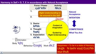 14
Harmony in Self = D, T, E in accordance with Natural Acceptance
Force / Power
cy@“kfDr
Activity
fØz;k
1. Realization
vuqHko
2. Understanding
cks/k
3. Desire
bPNk
Imaging
fp=.k
4. Thought
fopkj
Analysing
fo'ys"k.k
5. Expectation
vk'kk
Selecting/Tasting
p;u@vkLoknu
Body 'kjhj
Behaviour O;ogkj Work dk;Z
COMPETENCE
What You Are
Right Understanding to
be ensured in the Self
Content of
imagination
Natural
Acceptance
INTENTION
Happiness = To be in a state of Harmony
Lkq[k ¾ laxhr esa] O;oLFkk
esa thuk
Guided
Guided by
Right Understanding
Information
 