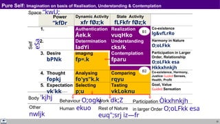 25
Pure Self: Imagination on basis of Realisation, Understanding & Contemplation
Power
“kfDr
Dynamic Activity
xfr fØz;k
State Activity
fLFkfr fØz;k
1. Authentication
Áek.k
Realization
vuqHko
Co-existence
lg&vfLrRo
2. Determination
ladYi
Understanding
cks/k
Harmony in Nature
O;oLFkk
3. Desire
bPNk
Imaging
fp=.k
Contemplation
fparu
Participation in Larger
Order, Relationship
O;oLFkk esa
Hkkxhnkjh
4. Thought
fopkj
Analysing
fo'ys"k.k
Comparing
rqyu
Co-existence, Harmony,
Justice Guided Senses,
Health, Profit
5. Expectation
vk'kk
Selecting
p;u
Tasting
vkLoknu
Goal, Value
Guided Sensation
Self
eSa
Body 'kjhj Behaviour O;ogkj
Human ekuo
Work dk;Z
Rest of Nature
euq";srj iz—fr
Other
nwljk
Participation Òkxhnkjh
in larger Order O;oLFkk esa
B1
B2
Space “kwU;
 