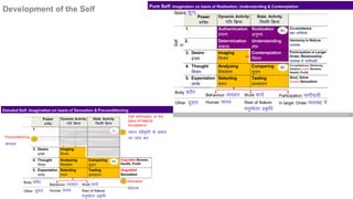 Development of the Self
 