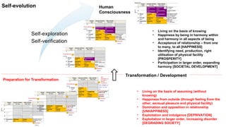 Self-evolution Human
Consciousness
• Living on the basis of knowing
• Happiness by being in harmony within
and harmony in all aspects of being
• Acceptance of relationship – from one
to many, to all [HAPPINESS]
• Identifying need, production, right
utilisation of physical facility
[PROSPERITY]
• Participation in larger order, expanding
harmony [SOCIETAL DEVELOPMENT]
• Living on the basis of assuming (without
knowing)
• Happiness from outside (through feeling from the
other, sensual pleasure and physical facility)
• Domination and opposition in relationship
[UNHAPPINESS]
• Exploitation and indulgence [DEPRIVATION]
• Exploitation in larger order, increasing disorder
[DEGRADING SOCIETY]
Transformation / Development
Preparation for Transformation
 