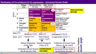 35
Realisation of Co-existence & it’s expression – Universal Human Order
Mutual Happiness
mHk; lq[k
Mutual Prosperity
mHk; le`f)
Universal Human Order
lkoZHkkSe ekuoh;
Undivided Human Society
v[k.M ekuoh; lekt
Fulfillment of Human Goal
Ekkuo y{; dh iwfrZ
Human
Tradition
ekuoh;
ijaijk
REALISATION
WITHIN
EXPRESSION
OUTSIDE
 