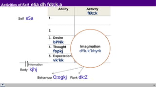 39
Activities of Self eSa dh fdz;k,a
Self eSa
Ability
1.
2.
3. Desire
bPNk
4. Thought
fopkj
5. Expectation
vk'kk
Body 'kjhj
Activity
fØz;k
Imaging
fp=.k
Analysing-Comparing
fo'ys"k.k&rqyu
Selecting-Tasting
p;u&vkLoknu
Information
Behaviour O;ogkj Work dk;Z
Imagination
dYiuk”khyrk
 