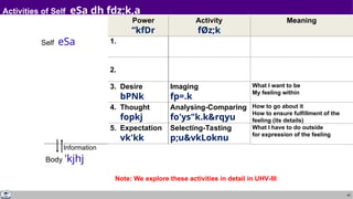 40
Activities of Self eSa dh fdz;k,a
Self eSa
Power
“kfDr
1.
2.
3. Desire
bPNk
4. Thought
fopkj
5. Expectation
vk'kk
Body 'kjhj
Activity
fØz;k
Imaging
fp=.k
Analysing-Comparing
fo'ys"k.k&rqyu
Selecting-Tasting
p;u&vkLoknu
Information
Meaning
What I want to be
My feeling within
How to go about it
How to ensure fulfillment of the
feeling (its details)
What I have to do outside
for expression of the feeling
Note: We explore these activities in detail in UHV-III
 