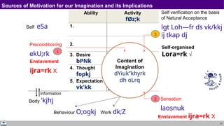 41
Sources of Motivation for our Imagination and its Implications
Self eSa
Ability
1.
2.
3. Desire
bPNk
4. Thought
fopkj
5. Expectation
vk'kk
Body 'kjhj
Activity
fØz;k
Imaging
fp=.k
Analysing-Comparing
fo'ys"k.k&rqyu
Selecting-Tasting
p;u&vkLoknu
Information
Behaviour O;ogkj Work dk;Z
Enslavement
ijra=rk X
Self-organised
Lora=rk √
Enslavement ijra=rk X
Content of
Imagination
dYiuk”khyrk
dh oLrq
Self verification on the basis
of Natural Acceptance
lgt Loh—fr ds vk/kkj
ij tkap dj
3
Sensation
laosnuk
2
Preconditioning
ekU;rk 1
 
