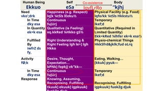 Human Being
Ekkuo
Self
eSa
Body
“kjhj
Need
vko';drk
Happiness (e.g. Respect)
lq[k ¼tSls lEeku½
Physical Facility (e.g. Food)
lqfo/kk ¼tSls Hkkstu½
In Time
dky esa
Continuous
fujUrj
Temporary
lkef;d
In Quantity
ek=k esa
Qualitative (is Feeling)
xq.kkRed ¼Hkko gS½
Quantitative (Required in
Limited Quantity)
Ekk=kRed ¼lhfer ek=k esa½
Fulfilled
By
iwfrZ ds
fy,
Right Understanding &
Right Feeling lgh le>] lgh
Hkko
Physio-chemical Things
HkkSfrd&jklk;fud oLrq
Activity
fØ;k
Desire, Thought,
Expectation…
bPNk] fopkj] vk”kk---
Eating, Walking…
[kkuk] pyuk---
In Time
dky esa
Continuous
fujUrj
Temporary
lkef;d
Response Knowing, Assuming,
Recognising, Fulfilling
tkuuk] ekuuk] igpkuuk]
Recognising, Fulfilling
igpkuuk] fuokZg djuk
Co-existence
lgvfLrRo
 