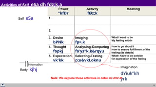52
Activities of Self eSa dh fdz;k,a
Self eSa
Power
“kfDr
1.
2.
3. Desire
bPNk
4. Thought
fopkj
5. Expectation
vk'kk
Body 'kjhj
Activity
fØz;k
Imaging
fp=.k
Analysing-Comparing
fo'ys"k.k&rqyu
Selecting-Tasting
p;u&vkLoknu
Information
Meaning
What I want to be
My feeling within
How to go about it
How to ensure fulfillment of the
feeling (its details)
What I have to do outside
for expression of the feeling
Note: We explore these activities in detail in UHV-III
Imagination
dYiuk”kh
yrk
 