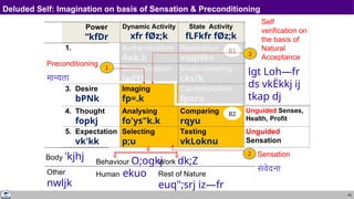 55
Deluded Self: Imagination on basis of Sensation & Preconditioning
Power
“kfDr
Dynamic Activity
xfr fØz;k
State Activity
fLFkfr fØz;k
1. Authentication
Áek.k
Realization
vuqHko
2. Determination
ladYi
Understanding
cks/k
3. Desire
bPNk
Imaging
fp=.k
Contemplation
fparu
4. Thought
fopkj
Analysing
fo'ys"k.k
Comparing
rqyu
Unguided Senses,
Health, Profit
5. Expectation
vk'kk
Selecting
p;u
Tasting
vkLoknu
Unguided
Sensation
Self
eSa
Body 'kjhj Behaviour O;ogkj
Human ekuo
Work dk;Z
Rest of Nature
euq";srj iz—fr
Other
nwljk
B1
B2
Self
verification on
the basis of
Natural
Acceptance
lgt Loh—fr
ds vkËkkj ij
tkap dj
3
 