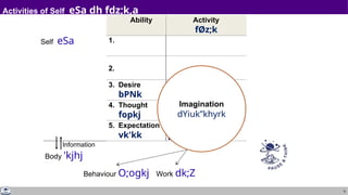 6
Activities of Self eSa dh fdz;k,a
Self eSa
Ability
1.
2.
3. Desire
bPNk
4. Thought
fopkj
5. Expectation
vk'kk
Body 'kjhj
Activity
fØz;k
Imaging
fp=.k
Analysing-Comparing
fo'ys"k.k&rqyu
Selecting-Tasting
p;u&vkLoknu
Information
Behaviour O;ogkj Work dk;Z
Imagination
dYiuk”khyrk
 
