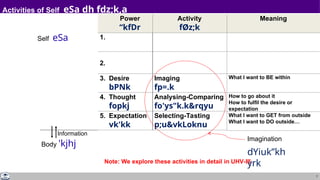 7
Activities of Self eSa dh fdz;k,a
Self eSa
Power
“kfDr
1.
2.
3. Desire
bPNk
4. Thought
fopkj
5. Expectation
vk'kk
Body 'kjhj
Activity
fØz;k
Imaging
fp=.k
Analysing-Comparing
fo'ys"k.k&rqyu
Selecting-Tasting
p;u&vkLoknu
Information
Meaning
What I want to BE within
How to go about it
How to fulfil the desire or
expectation
What I want to GET from outside
What I want to DO outside…
Note: We explore these activities in detail in UHV-III
Imagination
dYiuk”kh
yrk
 