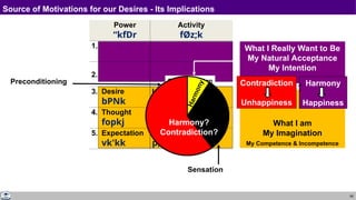 68
Dialogue
Source of Motivations for our Desires - Its Implications
What I Really Want to Be
My Natural Acceptance
My Intention
What I am
My Imagination
My Competence & Incompetence
Power
“kfDr
1.
2.
3. Desire
bPNk
4. Thought
fopkj
5. Expectation
vk'kk
Activity
fØz;k
Imaging
fp=.k
Analysing-Comparing
fo'ys"k.k&rqyu
Selecting-Tasting
p;u&vkLoknu
Contradiction
Unhappiness
Harmony
Happiness
Sensation
Self-exploration
Harmony?
Contradiction?
H
a
r
m
o
n
y
Preconditioning
 