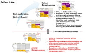 Self-evolution
Animal
Consciousness
Human
Consciousness
• Living on the basis of knowing
• Happiness by being in harmony within
and harmony in all aspects of being
• Acceptance of relationship – from one
to many, to all [HAPPINESS]
• Identifying need, production, right
utilisation of physical facility
[PROSPERITY]
• Participation in larger order, expanding
harmony [SOCIETAL DEVELOPMENT]
• Living on the basis of assuming (without
knowing)
• Happiness from outside (through feeling from the
other, sensual pleasure and physical facility)
• Domination and opposition in relationship
[UNHAPPINESS]
• Exploitation and indulgence [DEPRIVATION]
• Exploitation in larger order, increasing disorder
[DEGRADING SOCIETY]
Transformation / Development
 